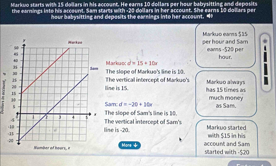 Markuo starts with 15 dollars in his account. He earns 10 dollars per hour babysitting and deposits
the earnings into his account. Sam starts with - 20 dollars in her account. She earns 10 dollars per
hour babysitting and deposits the earnings into her account. •
Markuo earns $15
per hour and Sam
earns - $20 per
hour.
Markuo: d=15+10x
The slope of Markuo’s line is 10.
。
The vertical intercept of Markuo's Markuo always
ine is 15. has 15 times as
much money
:
am: d=-20+10x
as Sam.
he slope of Sam's line is 10.
he vertical intercept of Sam’s
ine is -20. Markuo started
with $15 in his
account and Sam
More ↓
started with - $20