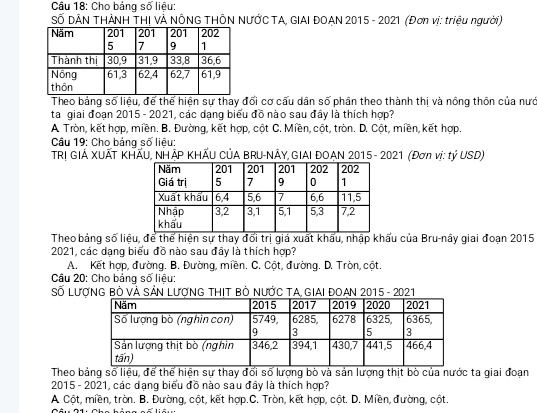 Cho bảng số liêu:
SỐ DẢN THẢNH THI VÀ NÔNG THÔN NƯỚC TA, GIAI ĐOAN 2015 - 2021 (Đơn vị: triệu người)
Theo bảng số liệu, để thể hiện sự thay đối cơ cấu dân số phân theo thành thị và nông thôn của nướ
ta giai đoạn 2015 - 2021, các dạng biểu đồ nào sau đầy là thích hợp?
A Tròn, kết hợp, miền. B. Đường, kết hợp, cốt C. Miền, cốt, tròn. D. Cột, miền, kết hợp.
Câu 19: Cho bảng số liệu:
TRI GIÁ XUÃT KHẤU, NHẠP KHÃU CỦA BRU-NÃY GIAI ĐOAN 2015 - 2021 (Đơn vị: tỷ USD)
Theo bảng số liệu, để thể hiện sự thay đổi trị giả xuất khẩu, nhập khấu của Bru-nây giai đoạn 2015
2021, các dạng biểu đồ nào sau đây là thích hợp?
A. Kết hợp, đường. B. Đường, miền. C. Cột, đường. D. Tròn, cột.
Câu 20: Cho bảng số liêu:
Số LượNG Bỏ VÀ SẢN LượNG THịT BÒ NƯỚC TA GIAI ĐOAN 2015 - 2021
Theo bảng số liệu, để thể hiện sự thay đổi số lượng bò và sản lượng thịt bò của nước ta giai đoạn
2015 - 2021, các dạng biểu đồ nào sau đây là thích hợp?
A Cột, miền, tròn. B. Đường, cột, kết hợp.C. Tròn, kết hợp, cột. D. Miền, đường, cột.