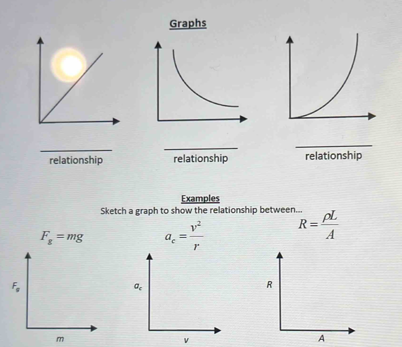 Graphs
_
_
_
relationship relationship relationship
Examples
Sketch a graph to show the relationship between...
F_g=mg
a_c= v^2/r 
''R= rho L/A 