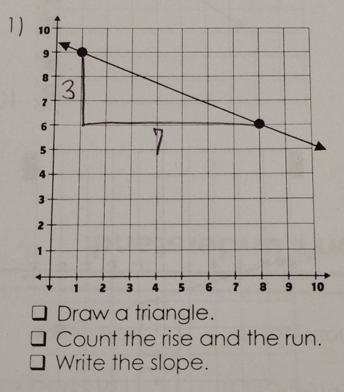 Count the rise and the run. 
Write the slope.