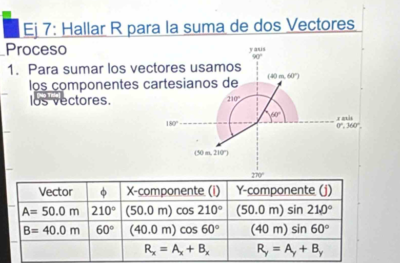 Ej 7: Hallar R para la suma de dos Vectores
Proceso
1. Para sumar los ve
los componentes 
los vectores.