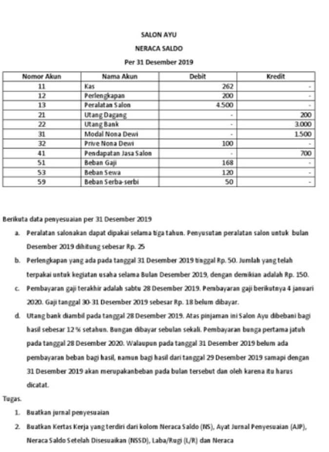 SALON AYU 
NERACA SALDO 
Berikuta data penyesuaian per 31 Desember 2019 
a. Peralatan salonakan dapat dipakai selama tíga tahun. Penyusutan peralatan salon untuk bulan 
Desember 2019 dihitung sebesar Rp. 25
b. Perlengkapan yang ada pada tanggal 31 Desember 2019 tinggal Rp. 50. Jumlah yang telah 
terpakai untuk kegiatan usaha selama Bulan Desember 2019, dengan demikian adalah Rp. 150. 
c. Pembayaran gaji terakhir adalah sabtu 28 Desember 2019. Pembayaran gaji berikutnya 4 januari 
2020. Gaji tanggal 30 - 31 Desember 2019 sebesar Rp. 18 belum dibayar. 
d. Utang bank diambil pada tanggal 28 Desember 2019. Atas pinjaman ini Salon Ayu dibebani bagi 
hasil sebesar 12% setahun, Bungan dibayar sebulan sekali. Pembayaran bunga pertama jatuh 
pada tanggal 28 Desember 2020. Walaupun pada tanggal 31 Desember 2019 belum ada 
pembayaran beban bagi hasil, namun bagi hasil dari tanggal 29 Desember 2019 samapi dengan
31 Desember 2019 akan merupakanbeban pada bulan tersebut dan oleh karena itu harus 
dicatat. 
Tugas. 
1. Buatkan jurnal penyesuaian 
2. Buatkan Kertas Kerja yang terdiri dari kolom Neraca Saldo (NS), Ayat Jurnal Penyesuaian (AJP), 
Neraca Saldo Setelah Diseswaikan (NSSD), Laba/Rugi (L/R) dan Neraca