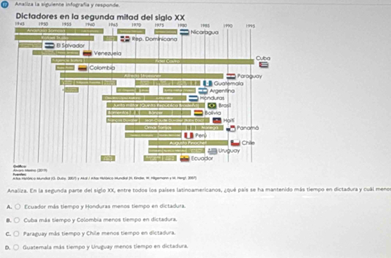 Analiza la siguiente infografía y responde.
Atos Histórico Mundial (O. Oute, 2007) y Akal / Atas Histárico Mundial (H. Gnder, W. Hilgemann y M. Hespl, 2067)
Analiza. En la segunda parte del siglo XX, entre todos los países latinoamericanos, ¿qué país se ha mantenido más tiempo en dictadura y cuál menos
A.. Ecuador más tiempo y Honduras menos tiempo en dictadura.
B. Cuba más tiempo y Colombia menos tiempo en dictadura.
C. Paraguay más tiempo y Chile menos tiempo en dictadura.
D. Guaterala más tiempo y Uruguay menos tiempo en dictadura.