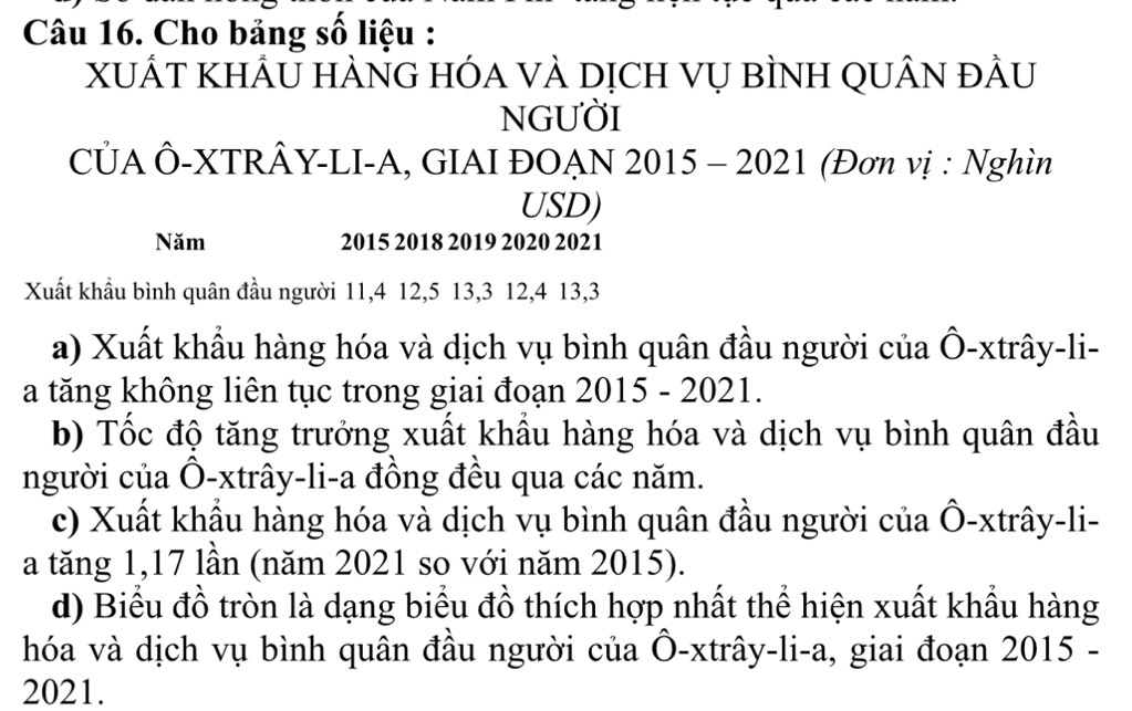 Cho bảng số liệu : 
xUÁT KHÂU HÀNG HÓA vÀ dịch vụ bÌNH QUÂN đÂU 
NGUờI 
CUA Ô-XTRÂY-LI-A, GIAI ĐOẠN 2015 - 2021 (Đơn vị : Nghìn 
USD) 
Năm 2015 2018 2019 2020 2021 
Xuất khẩu bình quân đầu người 11, 4 12, 5 13, 3 12, 4 13, 3
a) Xuất khẩu hàng hóa và dịch vụ bình quân đầu người của Ô-xtrây-li- 
a tăng không liên tục trong giai đoạn 2015 - 2021. 
b) Tốc độ tăng trưởng xuất khầu hàng hóa và dịch vụ bình quân đầu 
người của Ô-xtrây-li-a đồng đều qua các năm. 
c) Xuất khẩu hàng hóa và dịch vụ bình quân đầu người của Ô-xtrây-li- 
a tăng 1,17 lần (năm 2021 so với năm 2015). 
d) Biểu đồ tròn là dạng biểu đồ thích hợp nhất thể hiện xuất khẩu hàng 
hóa và dịch vụ bình quân đầu người của Ô-xtrây-li-a, giai đoạn 2015 - 
2021.