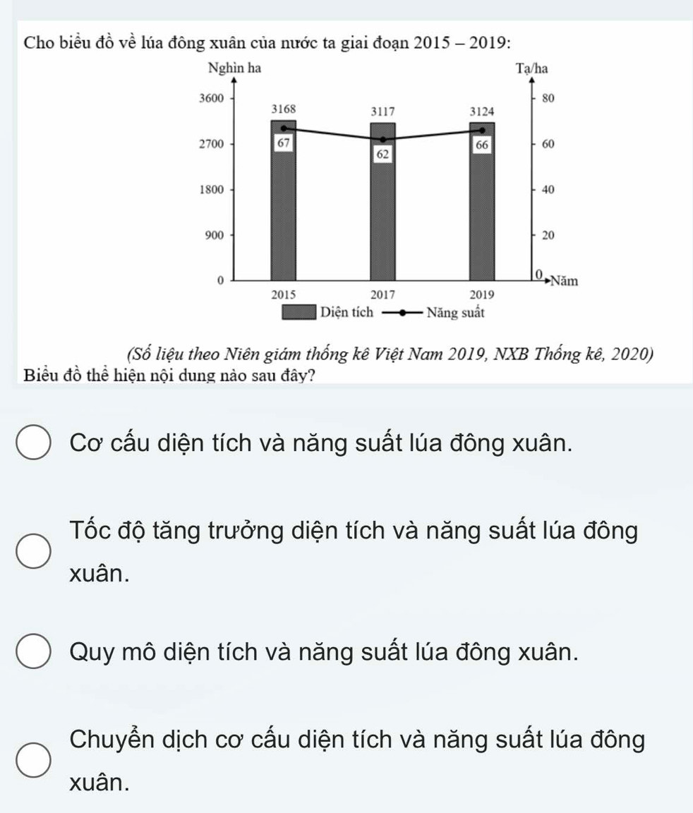 Cho biểu đồ về lúa đông xuân của nước ta giai đoạn 2015 - 2019:
(Số liệu theo Niên giám thống kê Việt Nam 2019, NXB Thống kê, 2020)
Biểu đồ thể hiện nội dung nào sau đây?
Cơ cấu diện tích và năng suất lúa đông xuân.
Tốc độ tăng trưởng diện tích và năng suất lúa đông
xuân.
Quy mô diện tích và năng suất lúa đông xuân.
Chuyển dịch cơ cấu diện tích và năng suất lúa đông
xuân.