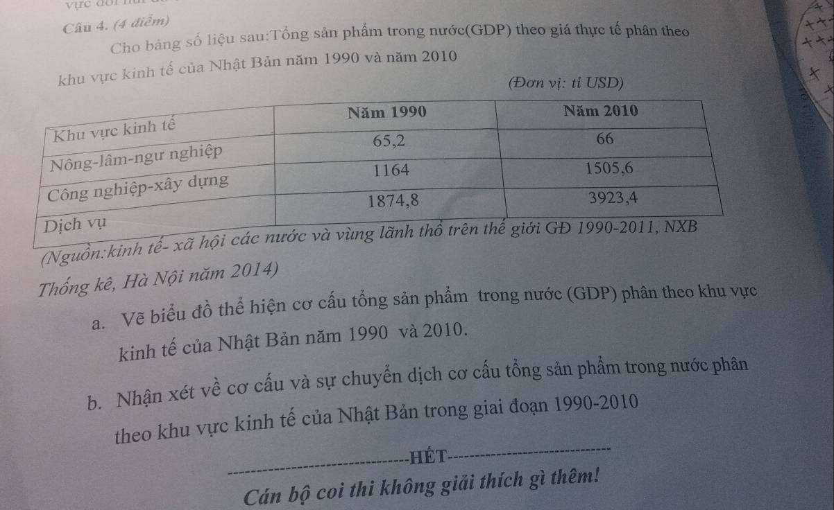 ực đ i m 
Câu 4. (4 điểm) 
Cho bảng số liệu sau:Tổng sản phẩm trong nước(GDP) theo giá thực tế phân theo 
khu vực kinh tế của Nhật Bản năm 1990 và năm 2010 
(Đơn vị: tỉ USD) 
(Nguồn:kinh tế- xã 
Thống kê, Hà Nội năm 2014) 
a. Vẽ biểu đồ thể hiện cơ cấu tổng sản phẩm trong nước (GDP) phân theo khu vực 
kinh tế của Nhật Bản năm 1990 và 2010. 
b. Nhận xét về cơ cấu và sự chuyển dịch cơ cấu tổng sản phẩm trong nước phân 
theo khu vực kinh tế của Nhật Bản trong giai đoạn 1990-2010 
_Hế T 
_ 
Cán bộ coi thi không giải thích gì thêm!