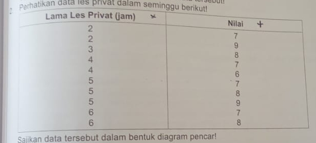 couu 
Perhatikan data les privat dalam seminggu b 
Sajikan data tersebut dalam bentuk diagram pencar!