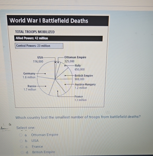 World War I Battlefield Deaths
TOTAL TROOPS MOBILIZED
Allied Powers: 42 million
Central Powers: 23 million
USA Ottoman Empire
116,000 325,000
Italy
650,000
Germany
1.8 million 908,000 ·British Empire
Russia Austria-Hungary
1.7 million 1.2 million
France
1.3 million
Which country lost the smallest number of troops from battlefield deaths?
Select one:
a. Ottoman Empire
b. USA
c. France
d. British Empire