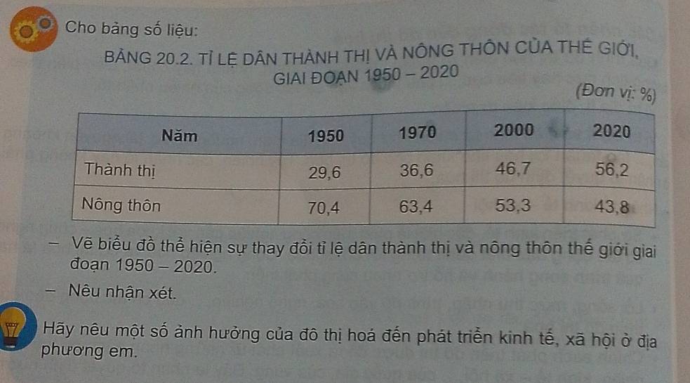 Cho bảng số liệu: 
BẢNG 20.2. Tỉ LỆ DÂN THÀNH TH! VÀ NÔNG THÔN CủA THẾ GIớI, 
GIAI ĐOAN 1950 - 2020 
(Đơn vị: %) 
Vẽ biểu đồ thể hiện sự thay đổi tỉ lệ dân thành thị và nông thôn thế giới giai 
đoạn 1950 - 2020. 
- Nêu nhận xét. 
M Hãy nêu một số ảnh hưởng của đô thị hoá đến phát triển kinh tế, xã hội ở địa 
phương em.