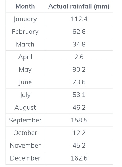 Month Actual rainfall (mm)