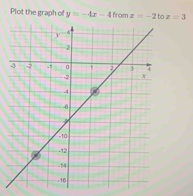 Plot the graph of y=-4x-4 from x=-2 to x=3