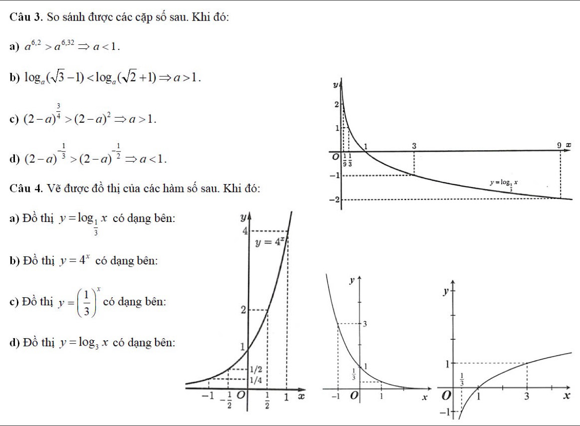 So sánh được các cặp số sau. Khi đó:
a) a^(6,2)>a^(6,32)Rightarrow a<1.
b) log _a(sqrt(3)-1) 1.
c) (2-a)^ 3/4 >(2-a)^2Rightarrow a>1.
d) (2-a)^- 1/3 >(2-a)^- 1/2 Rightarrow a<1.
Câu 4. Vẽ được đồ thị của các hàm số sau. Khi đó:
a) Đồ thị y=log _ 1/3 x có dạng bên:
b) Đồ thị y=4^x có dạng bên:
c) Đồ thị y=( 1/3 )^x có dạng bên:
d) Đồ thị y=log _3x có dạng bên: