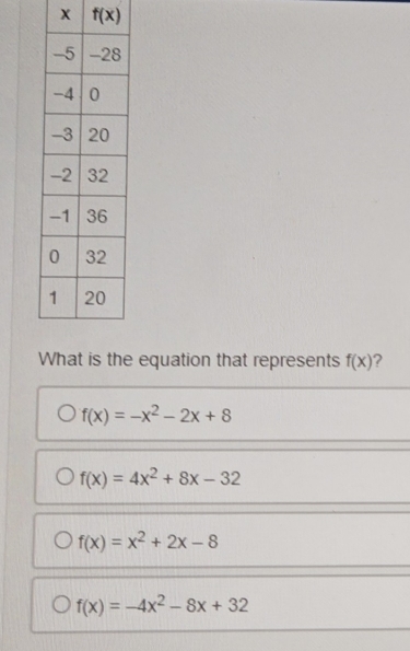 f(x)
What is the equation that represents f(x) ?
f(x)=-x^2-2x+8
f(x)=4x^2+8x-32
f(x)=x^2+2x-8
f(x)=-4x^2-8x+32