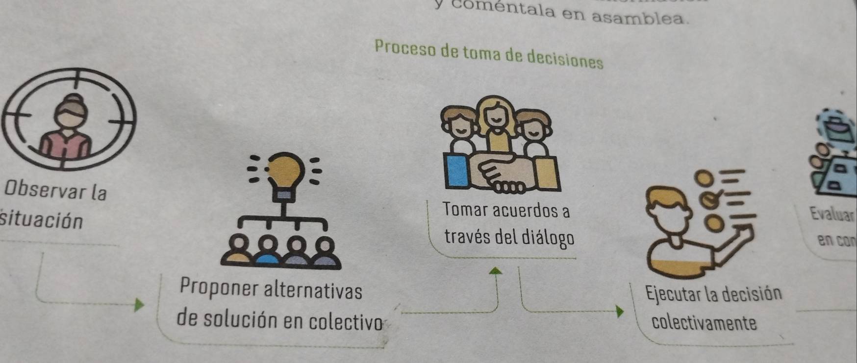 coméntala en asamblea. 
Proceso de toma de decisiones 
Observar la 
situación 
Tomar acuerdos a Evaluar 
través del diálogo en con 
Proponer alternativas Ejecutar la decisión 
de solución en colectivo colectivamente