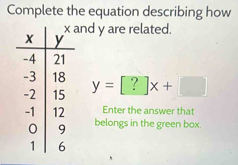 Complete the equation describing how 
and y are related.
y=[?]x+□
Enter the answer that 
belongs in the green box.