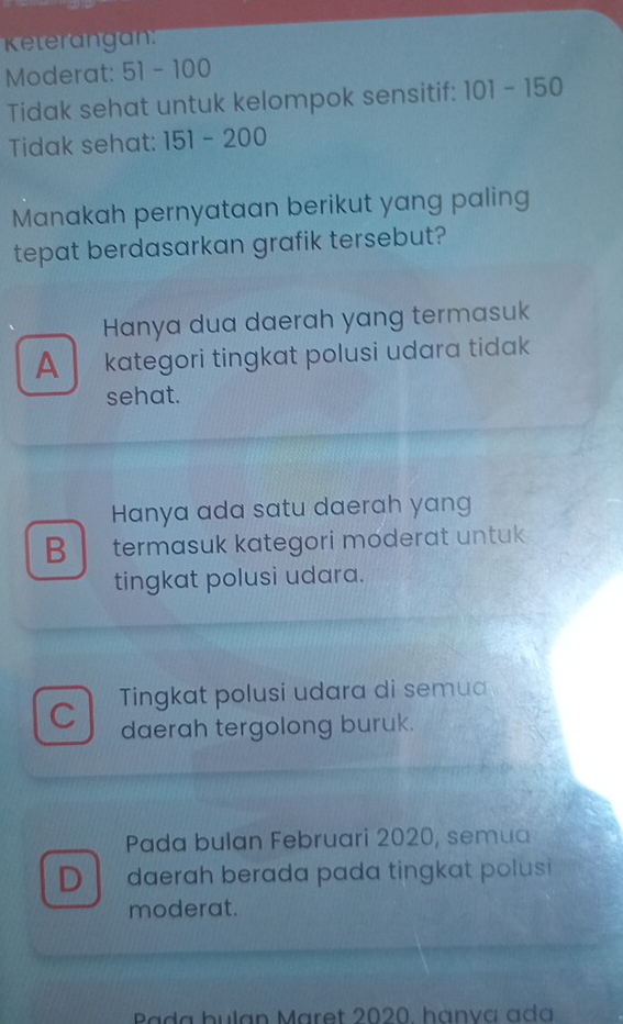 Keterangan
Moderat: 51 - 100
Tidak sehat untuk kelompok sensitif: 101-150
Tidak sehat: 151-200
Manakah pernyataan berikut yang paling
tepat berdasarkan grafik tersebut?
Hanya dua daerah yang termasuk
A kategori tingkat polusi udara tidak
sehat.
Hanya ada satu daerah yang
B termasuk kategori moderat untuk
tingkat polusi udara.
C Tingkat polusi udara di semua
daerah tergolong buruk.
Pada bulan Februari 2020, semua
D daerah berada pada tingkat polusi
moderat.
Rada bulan Märet 2020, hànva ada