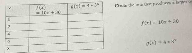 Circle the one that produces a larger of
f(x)=10x+30
g(x)=4*3^x