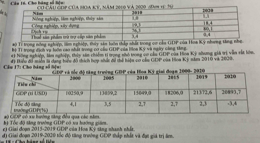 Cho bảng số liệu: 
at 
a) Tỉ trọng nông nghiệp, lâm nghiệp, thủy sản luôn thấp nhất trong cơ cấu GDP của Hoa Kỳ 
b) Tỉ trọng dịch vụ luôn cao nhất trong cơ cấu GDP của Hoa Kỳ và ngày càng tăng. 
c) Nông nghiệp, lầm nghiệp, thủy sản chiếm tỉ trọng nhỏ trong cơ cầu GDP của Hoa Kỳ nhưng giá trị vẫn rất lớn. 
d) Biểu đồ miền là dạng biểu đồ thích hợp nhất để thể hiện cơ cầu GDP của Hoa Kỳ năm 2010 và 2020. 
* Câu 17: Cho bảng số liệu: 
ác 
b) Tốc độ tăng trưởng GDP có xu hướng giảm. 
c) Giai đoạn 2015-2019 GDP của Hoa Kỳ tăng nhanh nhất. 
d) Giai đoạn 2019-2020 tốc độ tăng trưởng GDP thấp nhất và đạt giá trị âm. 
* u 18 : Cho bảng số liêu