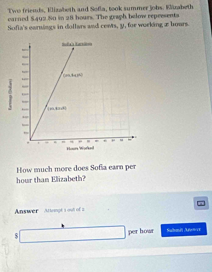 Two friends, Elizabeth and Sofia, took summer jobs. Elizabeth
earned $492.80 in 28 hours. The graph below represents
Sofia's earnings in dollars and cents, 7, for working x hours.
How much more does Sofia earn per
hour than Elizabeth?
Answer  Attempt 1 out of 2
$□ per hour Submit Answer