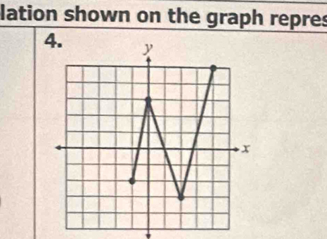 lation shown on the graph repres