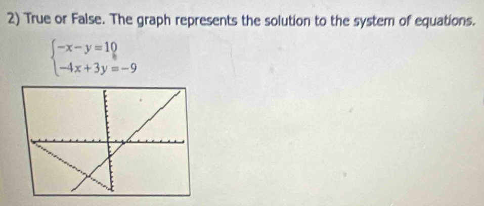 True or False. The graph represents the solution to the system of equations.
beginarrayl -x-y=10 -4x+3y=-9endarray.