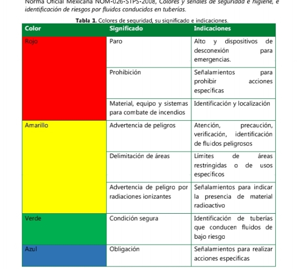 Norma Oficial Mexicana NOM-026-STPS-2008, Colores y sendies de seguridaa e higlene, e 
identificación de riesgos por fluidos conducidos en tuberías. 
acciones especificas