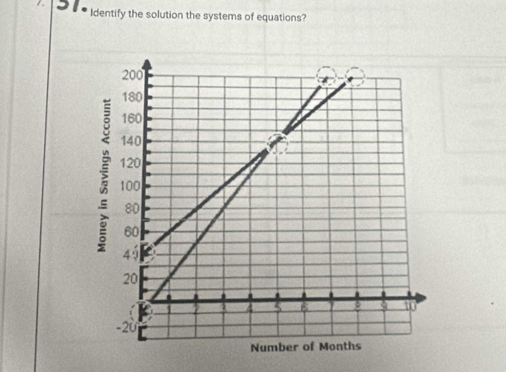 Identify the solution the systems of equations?