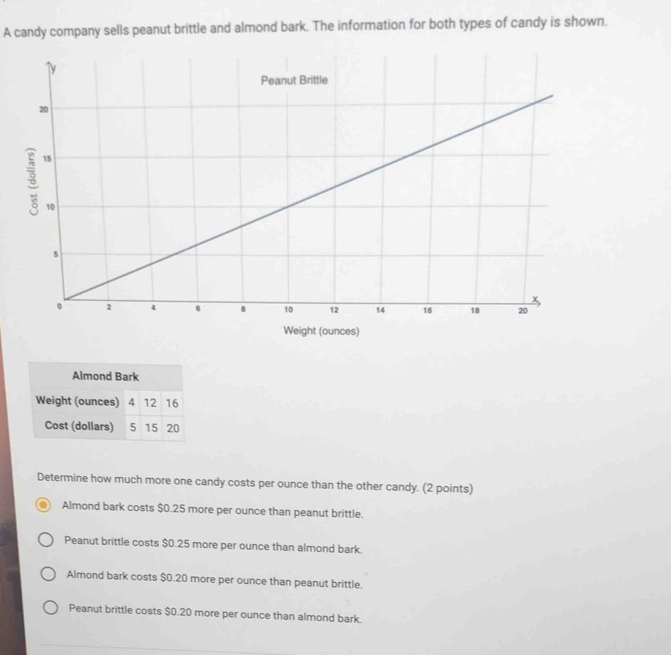 A candy company sells peanut brittle and almond bark. The information for both types of candy is shown.
Weight (ounces)
Determine how much more one candy costs per ounce than the other candy. (2 points)
Almond bark costs $0.25 more per ounce than peanut brittle.
Peanut brittle costs $0.25 more per ounce than almond bark.
Almond bark costs $0.20 more per ounce than peanut brittle.
Peanut brittle costs $0.20 more per ounce than almond bark.
