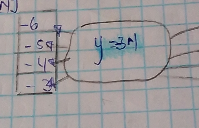 NJ
-6
- S4
- 4
y=3N|