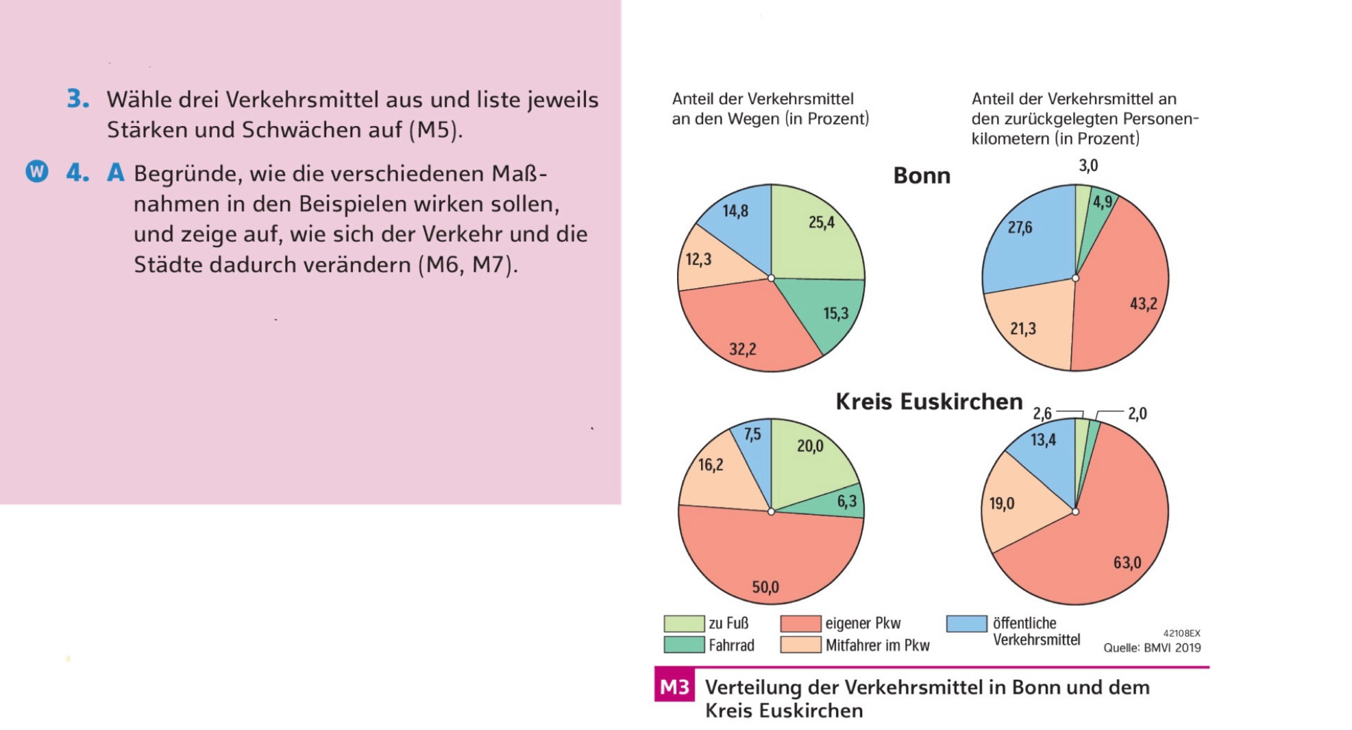 Wähle drei Verkehrsmittel aus und liste jeweils Anteil der Verkehrsmittel Anteil der Verkehrsmittel an
an den Wegen (in Prozent) den zurückgelegten Personen-
Stärken und Schwächen auf (M5). kilometern (in Prozent)
4. A Begründe, wie die verschiedenen Maß- Bonn
nahmen in den Beispielen wirken sollen, 
und zeige auf, wie sich der Verkehr und die
Städte dadurch verändern (M6,M7).
Kreis Euskirchen 2,6 2,0
13,4
19,0
63,0
zu Fuß eigener Pkw öffentliche
42108EX
Fahrrad Mitfahrer im Pkw Verkehrsmittel Quelle: BMVI 2019
MB Verteilung der Verkehrsmittel in Bonn und dem
Kreis Euskirchen