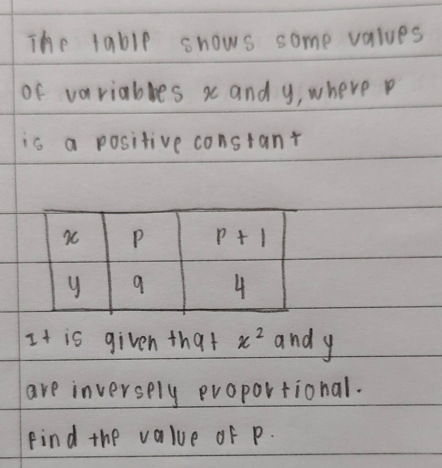 The table shows some values
of variables x and y, where p
is a positive constant
I T is given that x^2 andy
are inversely proportional.
Find the value of p.