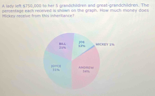 A lady left $750,000 to her 5 grandchildren and great-grandchildren. The 
percentage each received is shown on the graph. How much money does 
Mickey receive from this inheritance?