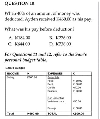 When 40% of an amount of money was
deducted, Ayden received K460.00 as his pay.
What was his pay before deduction?
A. K184.00 B. K276.00
C. K644.00 D. K736.00
For Questions 11 and 12, refer to the Sam’s
personal budget table.
Sam's Budget