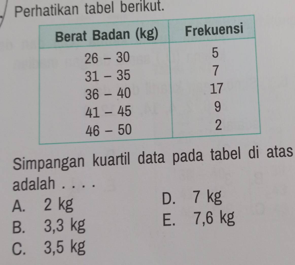 Perhatikan tabel berikut.
Simpangan kuartil data pada tabel di atas
  
adalah . . . .
A. 2 kg
D. 7 kg
B. 3,3 kg
E. 7,6 kg
C. 3,5 kg