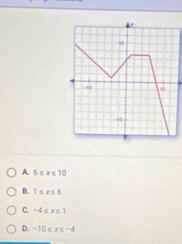 A. 6≤ x≤ 10
B. 1≤ x≤ 6
C. -4≤ x≤ 1
D. -10≤ x≤ -4