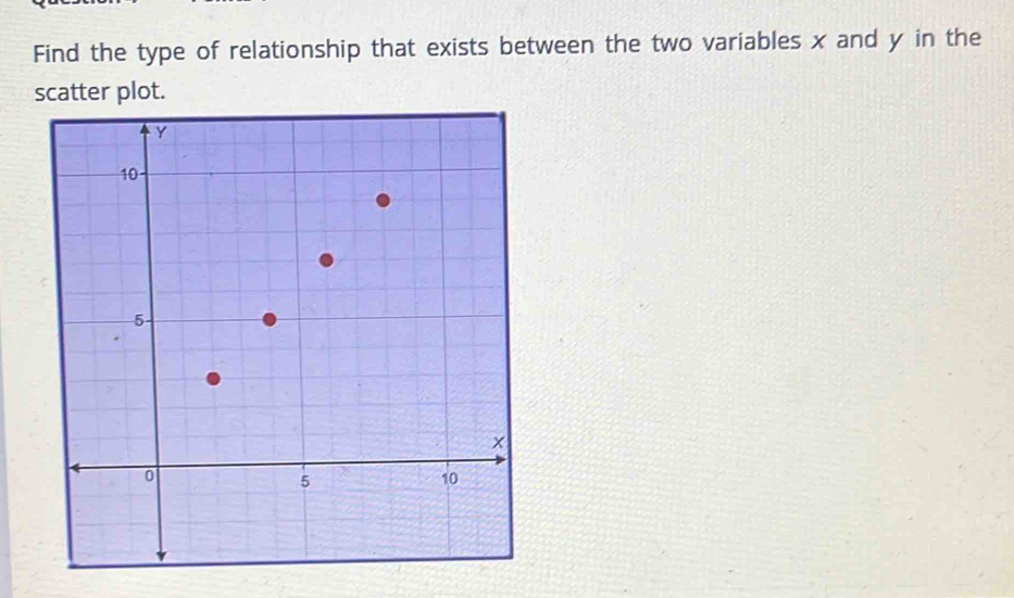 Find the type of relationship that exists between the two variables x and y in the 
scatter plot.