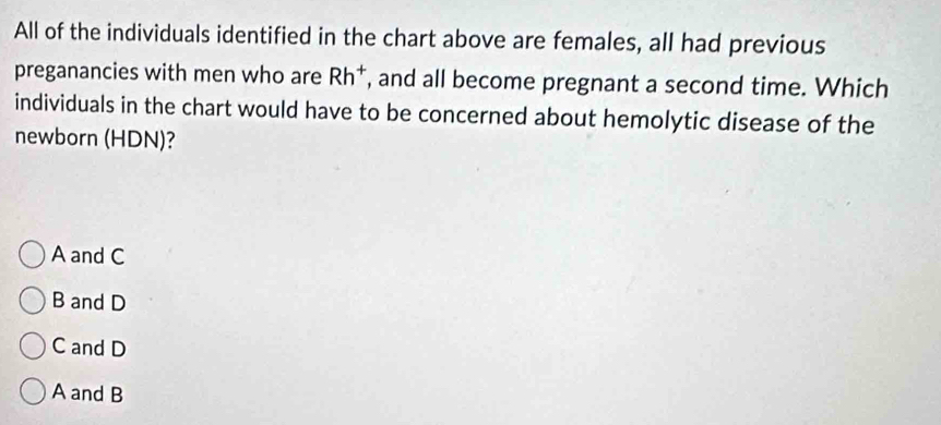 All of the individuals identified in the chart above are females, all had previous
preganancies with men who are Rh^+ , and all become pregnant a second time. Which
individuals in the chart would have to be concerned about hemolytic disease of the
newborn (HDN)?
A and C
B and D
C and D
A and B