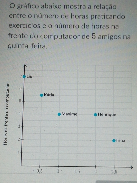 gráfico abaixo mostra a relação 
entre o número de horas praticando 
exercícios e o número de horas na 
frente do computador de 5 amigos na 
quinta-feira.