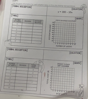 [VERBAL DESCRIPTION] lke the given information for each shution balow it fill in te missing represantations. [EQUATION]
y=180-10x
[TABL4]
200 JOES SAviNGs AccOUNT [GRAPH]
140 160
7 9
ω
s 
; :  'wEEKCS
o
[VERBAL DESCRIPTION] [EQUATION]
[TABLE]
SpEEDY CLEAN [GRAPH]
1 DRY GLEANER
8 .
1
7
1
. 6
.
OF SHIRT8