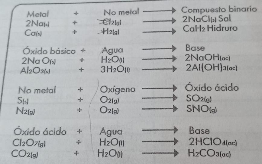 Metal + No metal Compuesto binario 
2Na 
2Na(s) + Cl2(g) Cl_(5) Sal
CaH_2
( a(s) + _ H_2(g) Hidruro 
Óxido básico + Agua 
Base
7 Na O_(s) + H_2O_(l)
2N_ OH(ac)
Al_2O_3(s) + 3H_2O(l) 2A Al(OH) 3(ac)
No metal + Ox genc
Óxido ácido
S_(s)
+ 2(g)
SO21g
N_2(g)
+ 2(g)
SNO(g
Óxido ácido + Agua Base
Cl_2O_7( + H_2O_(l) 2H ClO4(ac)
CO2(g)
+ H_2O_(l)
H_2CO_3(ac)