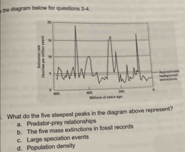 the diagram below for questions 3-4.
. What do the five steepest peaks in the diagram above represent?
a. Predator-prey relationships
b. The five mass extinctions in fossil records
c. Large speciation events
d. Population density