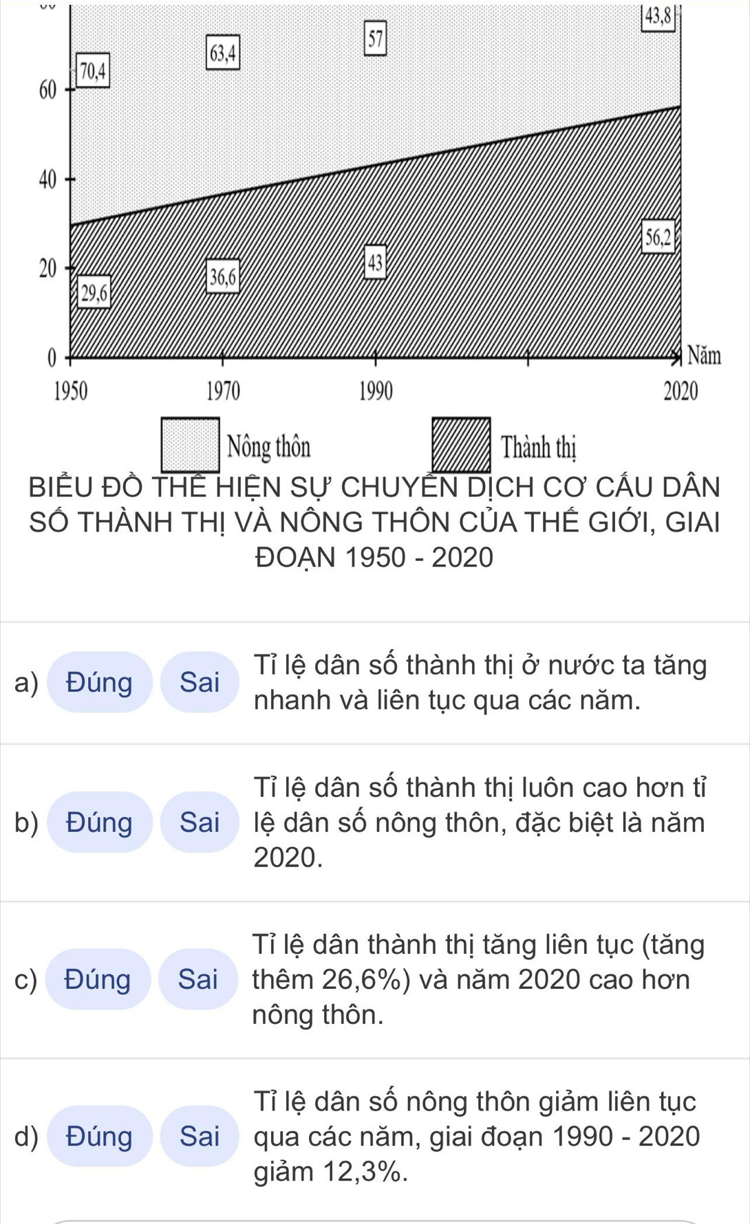 vv
|43,8|
BIÊU Đồ THÊ HIỆN Sự CHUYÊN DỊCH Cơ CÂU DÂN
SÓ THÀNH TH! VÀ NÔNG THÔN CỦA THẾ GIỚI, GIAI
ĐOAN 1950 - 2020
a) Đúng Sai  Tỉ lệ dân số thành thị ở nước ta tăng
nhanh và liên tục qua các năm.
Tỉ lệ dân số thành thị luôn cao hơn tỉ
b) Đúng  Sai  lệ dân số nông thôn, đặc biệt là năm
2020.
Tỉ lệ dân thành thị tăng liên tục (tăng
c) Đúng Sai thêm 26,6%) và năm 2020 cao hơn
nông thôn.
Tỉ lệ dân số nông thôn giảm liên tục
d) Đúng Sai qua các năm, giai đoạn 1990 - 2020
giảm 12,3%.