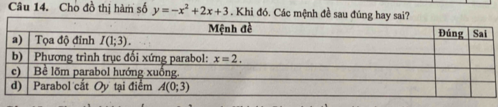 Cho đồ thị hàm số y=-x^2+2x+3. Khi đó. Các mệnh đề sau đúng hay