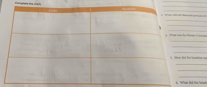 Complete the chart. 
_ 
ractices of 
Covnan 
aelites wo 
he Israel