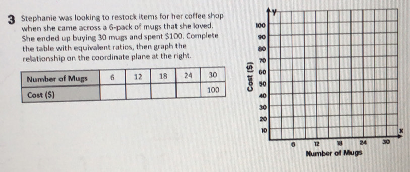 Stephanie was looking to restock items for her coffee shop 
when she came across a 6 -pack of mugs that she loved. 
She ended up buying 30 mugs and spent $100. Complete 
the table with equivalent ratios, then graph the 
relationship on the coordinate plane at the right. 
×