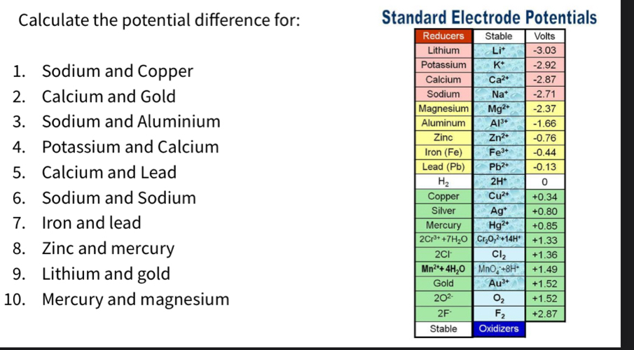 Calculate the potential difference for: Standard Electrode Potentials
1. Sodium and Copper
2. Calcium and Gold 
3. Sodium and Aluminium 
4. Potassium and Calcium 
5. Calcium and Lead 
6. Sodium and Sodium 
7. Iron and lead 
8. Zinc and mercury 
9. Lithium and gold 
10. Mercury and magnesium