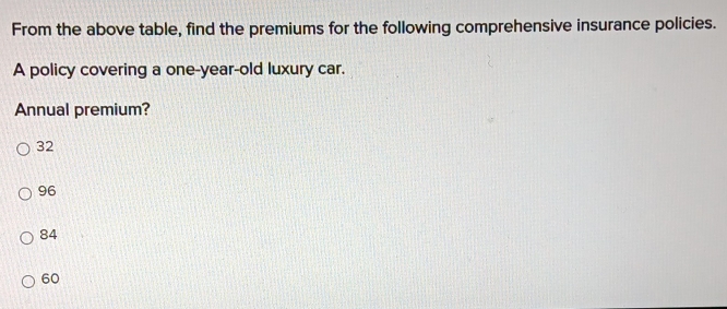 From the above table, find the premiums for the following comprehensive insurance policies.
A policy covering a one-year-old luxury car.
Annual premium?
32
96
84
60