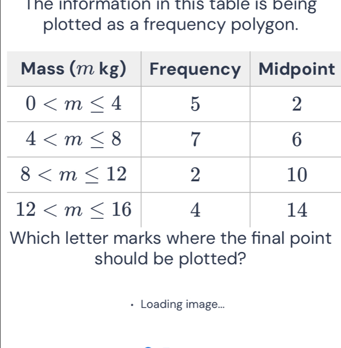 The information in this table is being
plotted as a frequency polygon.
t
Which letter marks where the final point
should be plotted?
• Loading image...