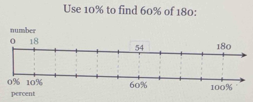 Use 10% to find 60% of 180 : 
number 
percent