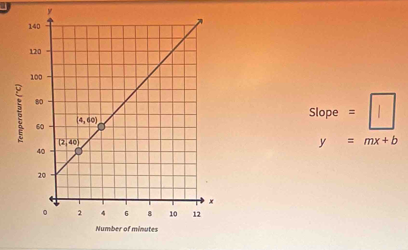 Slope =
y=mx+b